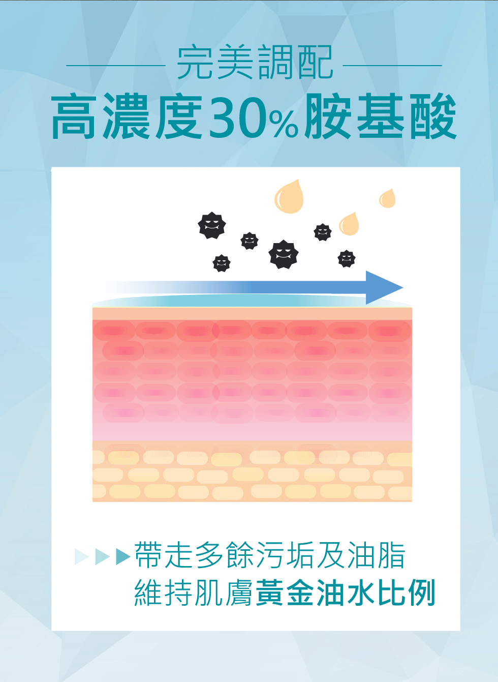 臉部出油 30%胺基酸 微晶 3D全能洗顏霜