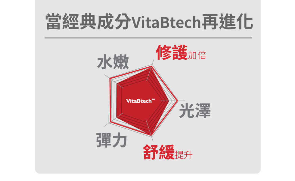 薇佳 零油感速卸潔顏油 VitaBtech 關鍵獨創配方