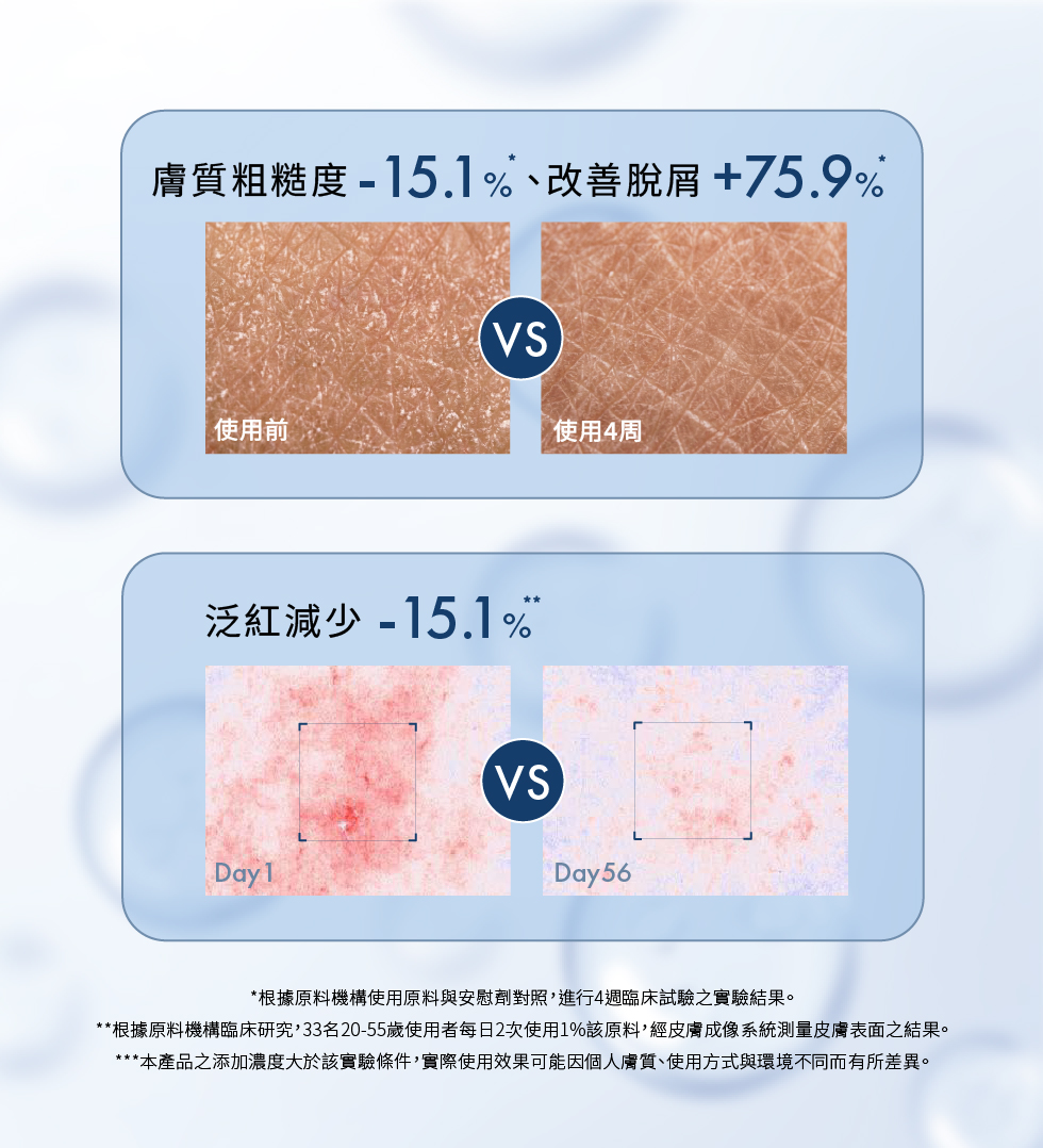 膚質粗糙度 改善脫屑 泛紅減少